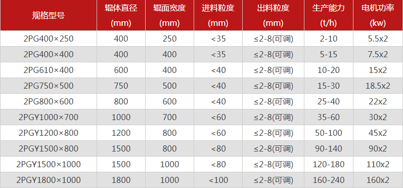 哪个厂家双辊制砂机的品质好，有哪些型号推荐？